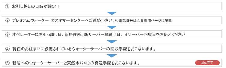 ご利用までの流れ